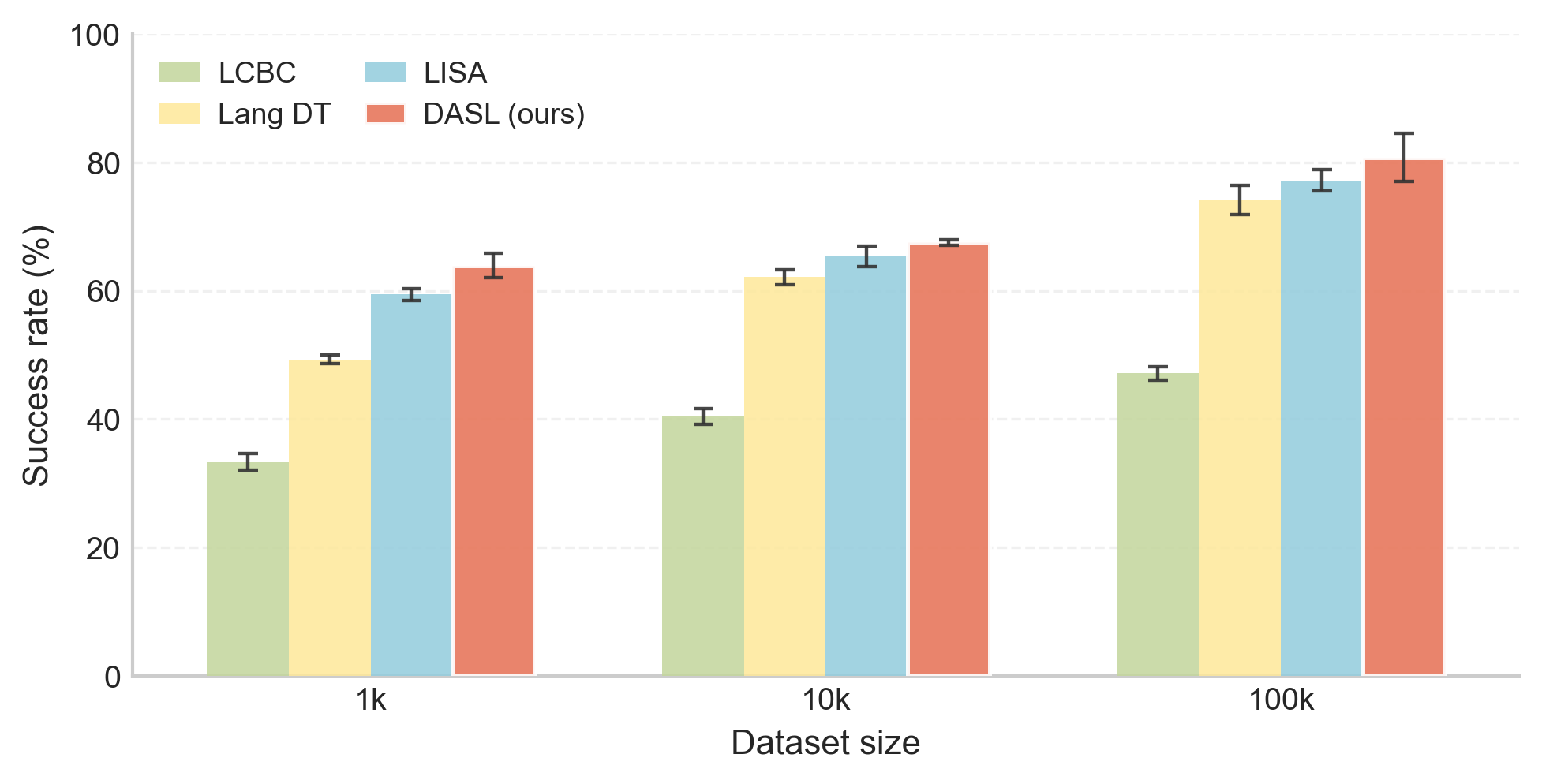 Performance on BabyAI