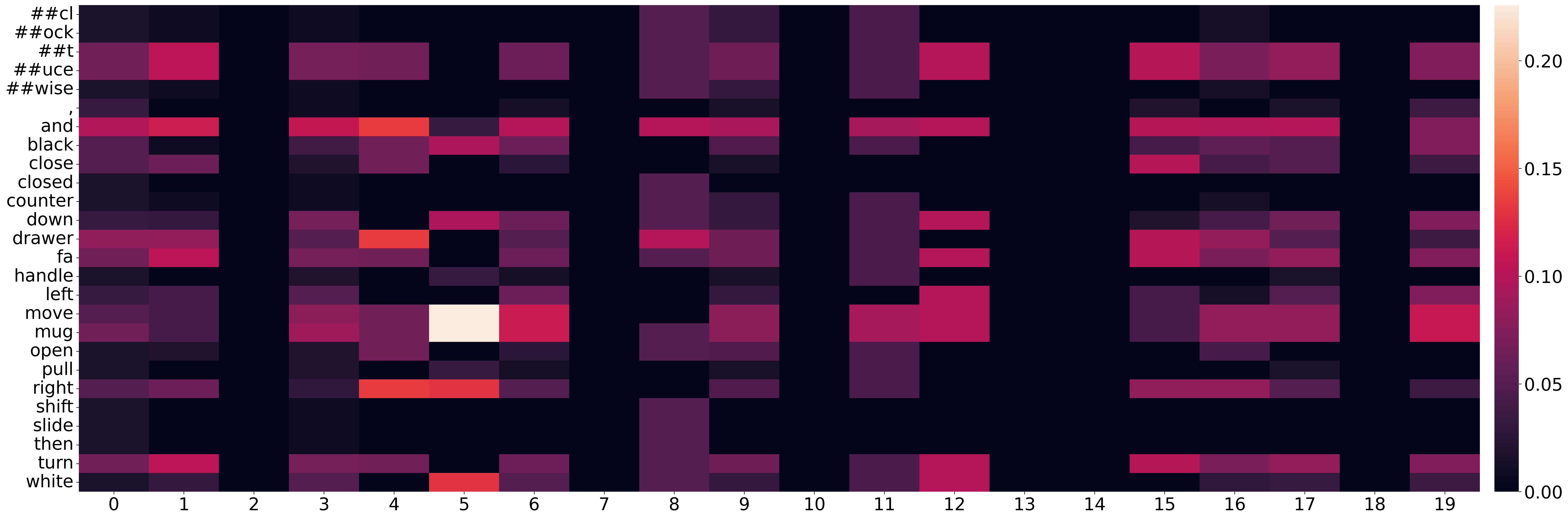 Word frequency matrix
