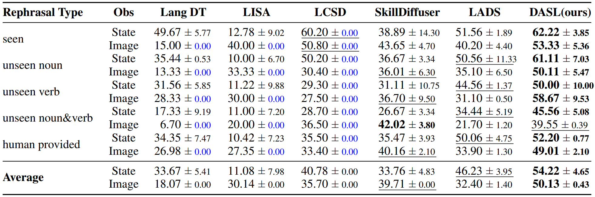 Performance on LOReL Sawyer